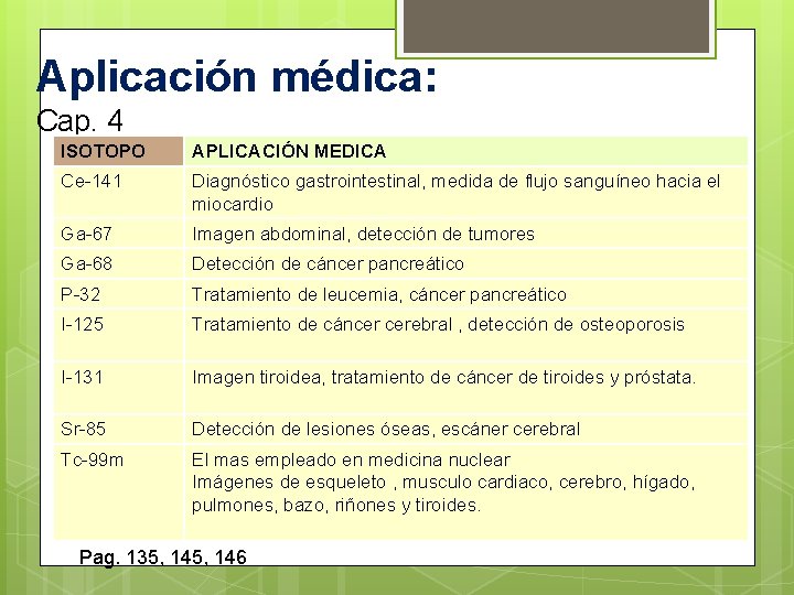Aplicación médica: Cap. 4 ISOTOPO APLICACIÓN MEDICA Ce-141 Diagnóstico gastrointestinal, medida de flujo sanguíneo