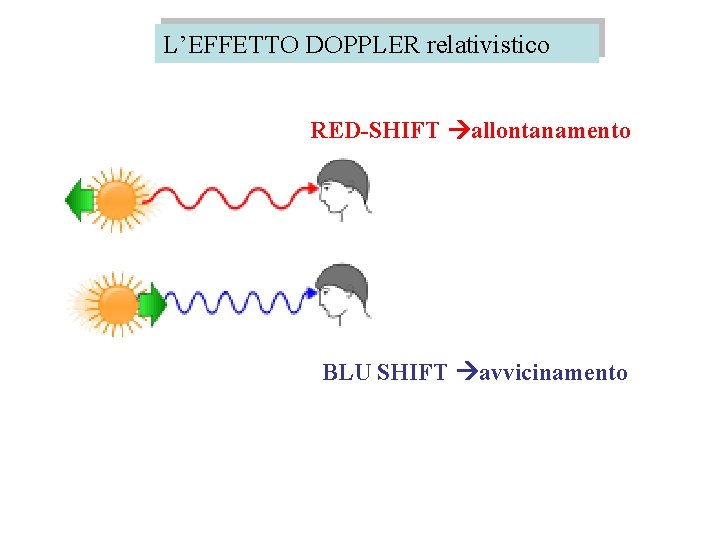L’EFFETTO DOPPLER relativistico RED-SHIFT allontanamento BLU SHIFT avvicinamento 