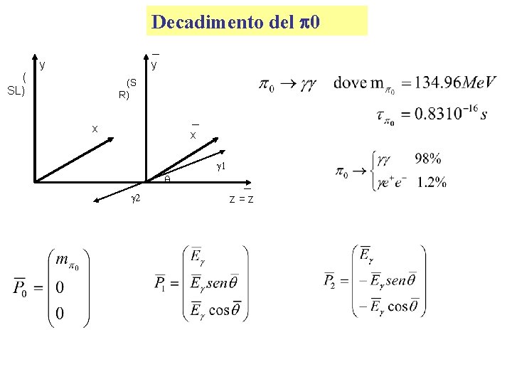 Decadimento del p 0 y y ( SL) (S R) x x g 1