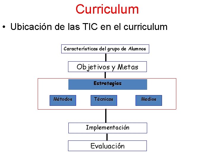 Curriculum • Ubicación de las TIC en el curriculum Características del grupo de Alumnos