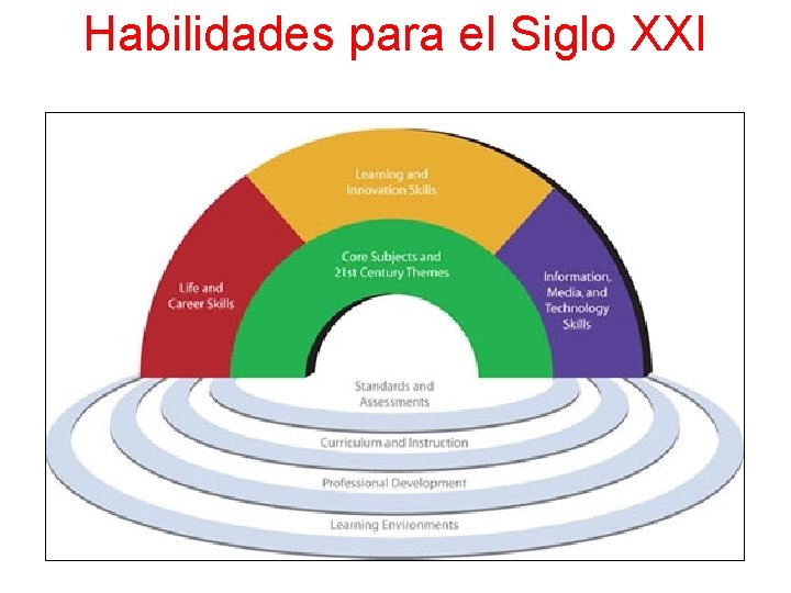 Habilidades para el Siglo XXI 