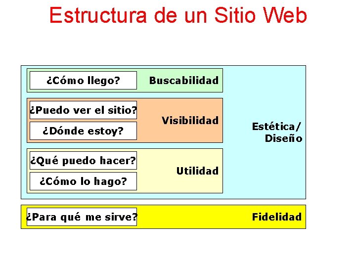 Estructura de un Sitio Web ¿Cómo llego? ¿Puedo ver el sitio? ¿Dónde estoy? ¿Qué