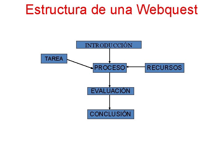 Estructura de una Webquest INTRODUCCIÓN TAREA PROCESO EVALUACIÓN CONCLUSIÓN RECURSOS 