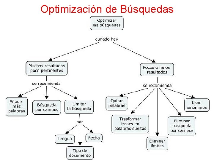 Optimización de Búsquedas 81 