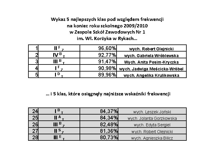 Wykaz 5 najlepszych klas pod względem frekwencji na koniec roku szkolnego 2009/2010 w Zespole