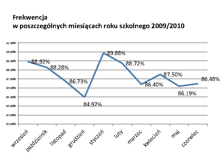 Frekwencja w poszczególnych miesiącach roku szkolnego 2009/2010 91. 00% 89. 88% 90. 00% 88.