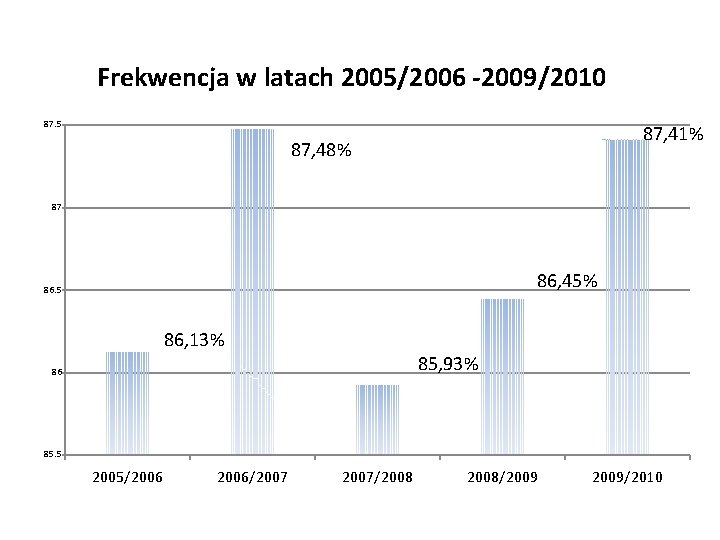 Frekwencja w latach 2005/2006 -2009/2010 87. 5 87, 41% 87, 48% 87 86, 45%