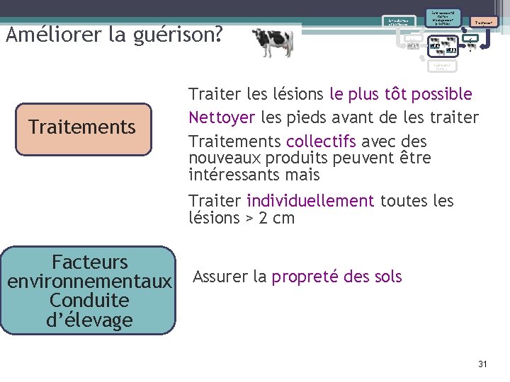 Améliorer la guérison? Environmental factors Management practices Introduction of pathogen Treatment s C u