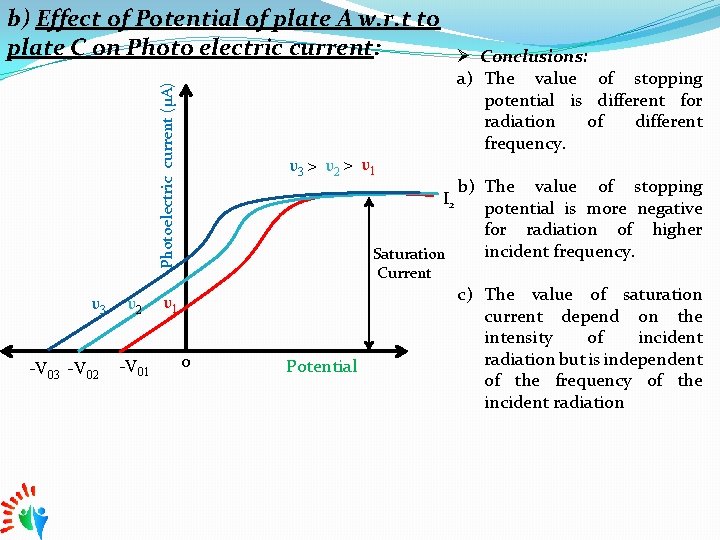 Photoelectric current (μA) b) Effect of Potential of plate A w. r. t to