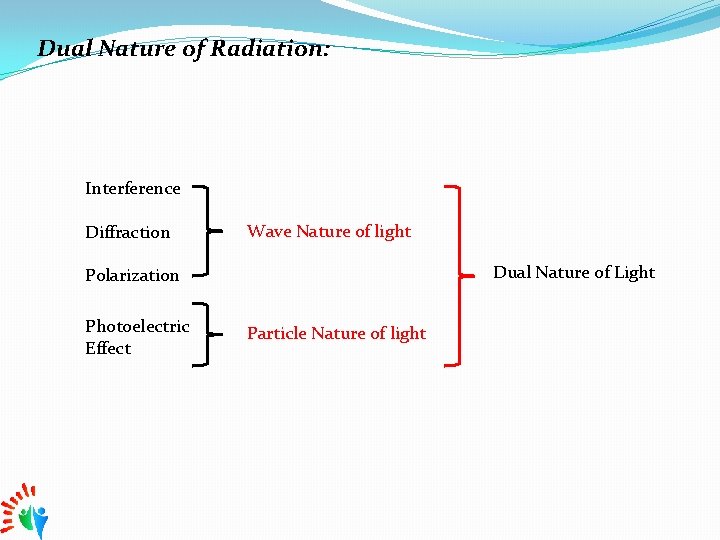Dual Nature of Radiation: Interference Diffraction Wave Nature of light Dual Nature of Light