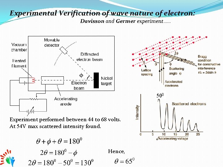 Experimental Verification of wave nature of electron: Davisson and Germer experiment…… φ 500 Experiment