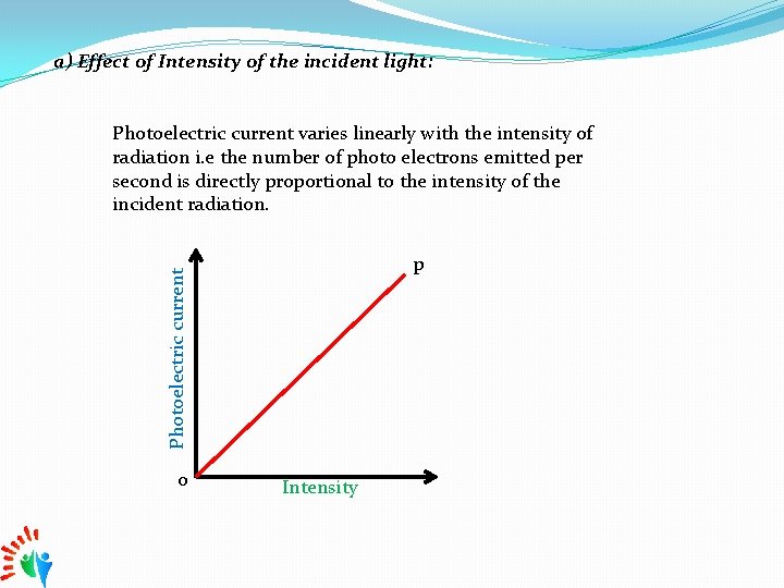 a) Effect of Intensity of the incident light: Photoelectric current varies linearly with the