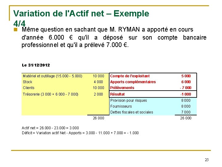 Variation de l'Actif net – Exemple 4/4 Même question en sachant que M. RYMAN
