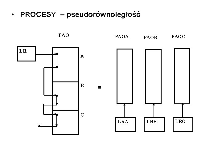  • PROCESY – pseudorównoległość PAO LR PAOA PAOB PAOC LRA LRB LRC A