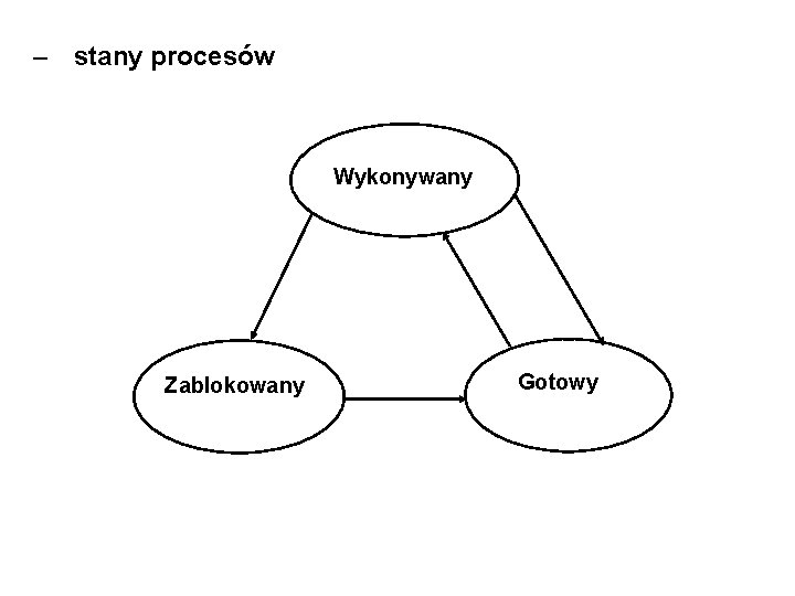 – stany procesów Wykonywany Zablokowany Gotowy 