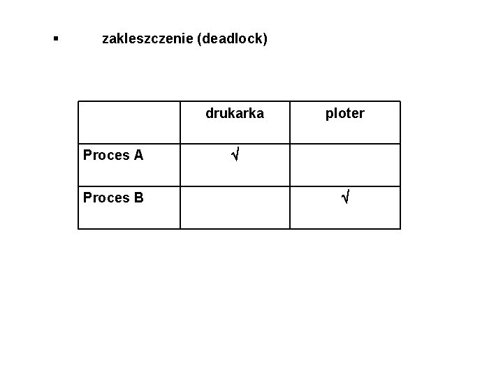  zakleszczenie (deadlock) drukarka Proces A Proces B ploter 