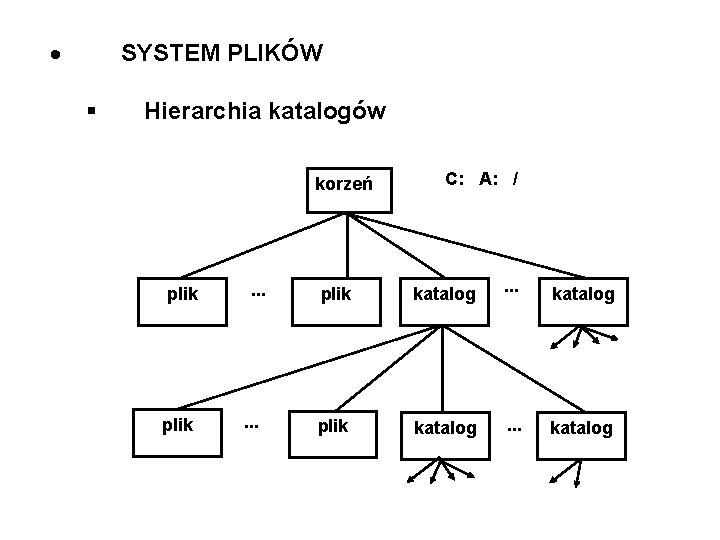  SYSTEM PLIKÓW Hierarchia katalogów korzeń plik . . . C: A: / plik