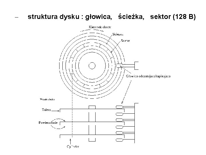 – struktura dysku : głowica, ścieżka, sektor (128 B) 