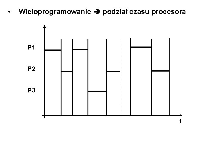  • Wieloprogramowanie podział czasu procesora P 1 P 2 P 3 t 