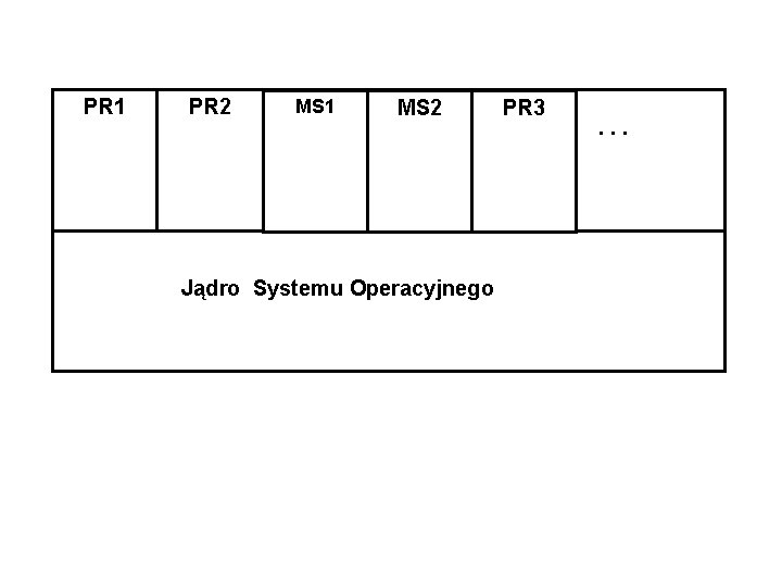 PR 1 PR 2 MS 1 MS 2 Jądro Systemu Operacyjnego PR 3 .