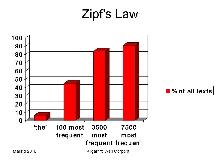 Zipf’s Law Madrid 2010 Kilgarriff: Web Corpora 