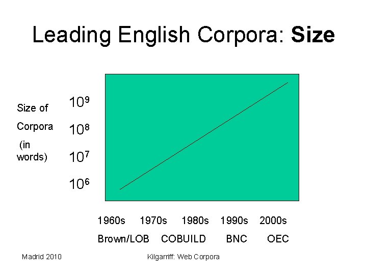 Leading English Corpora: Size of Corpora (in words) 109 108 107 106 1960 s