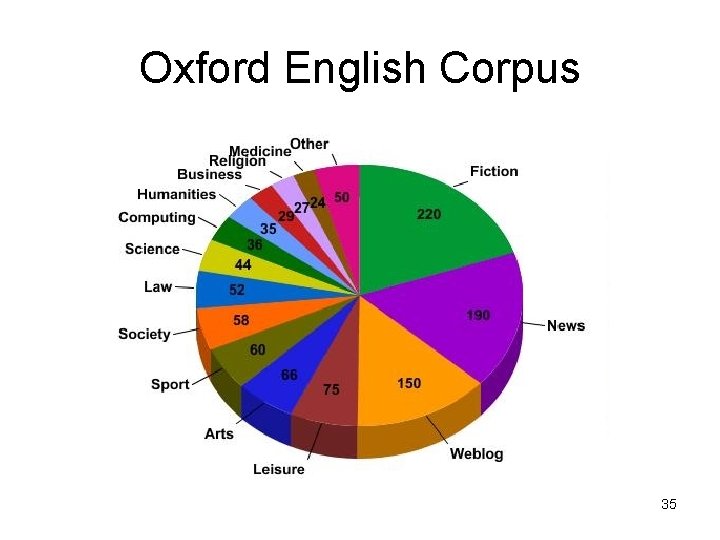 Oxford English Corpus 35 