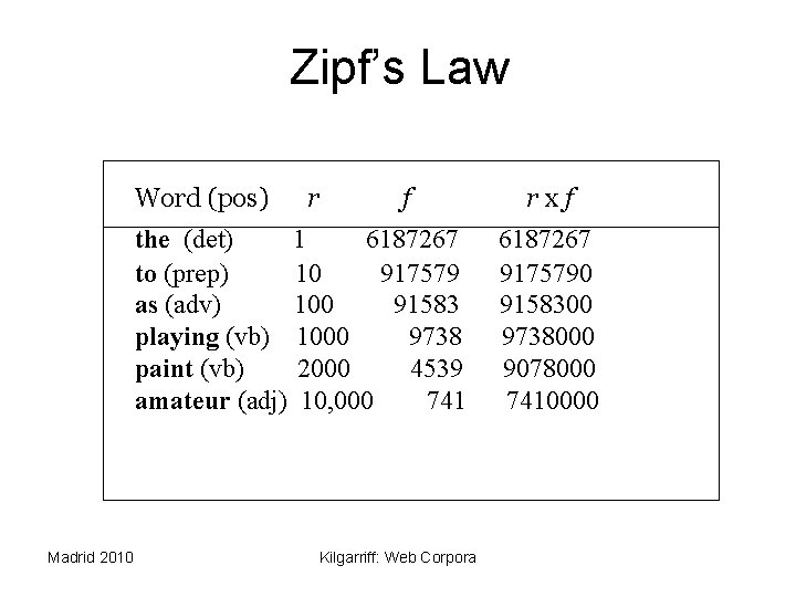 Zipf’s Law Word (pos) r f the (det) 1 6187267 to (prep) 10 917579