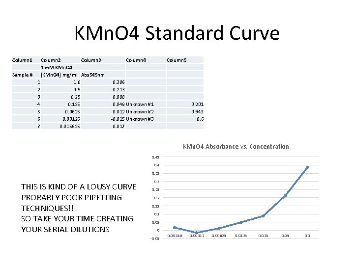 KMn. O 4 Standard Curve Column 1 Column 2 Column 3 1 m. M