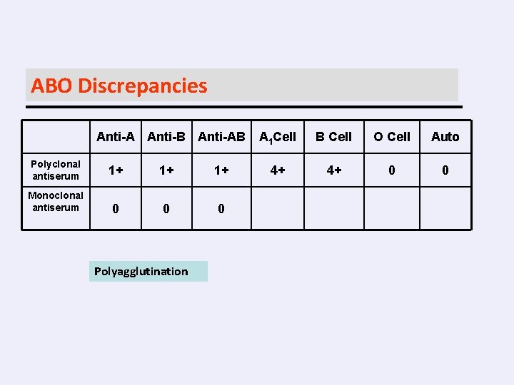 ABO Discrepancies Anti-A Anti-B Anti-AB Polyclonal antiserum 1+ 1+ 1+ Monoclonal antiserum 0 0