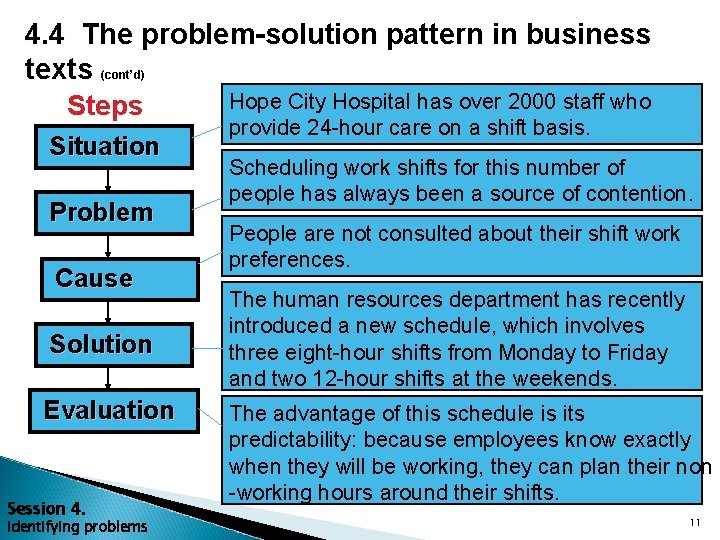 4. 4 The problem-solution pattern in business texts (cont’d) Hope City Hospital has over