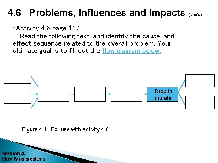 4. 6 Problems, Influences and Impacts (cont’d) Activity 4. 6 page 117 Read the