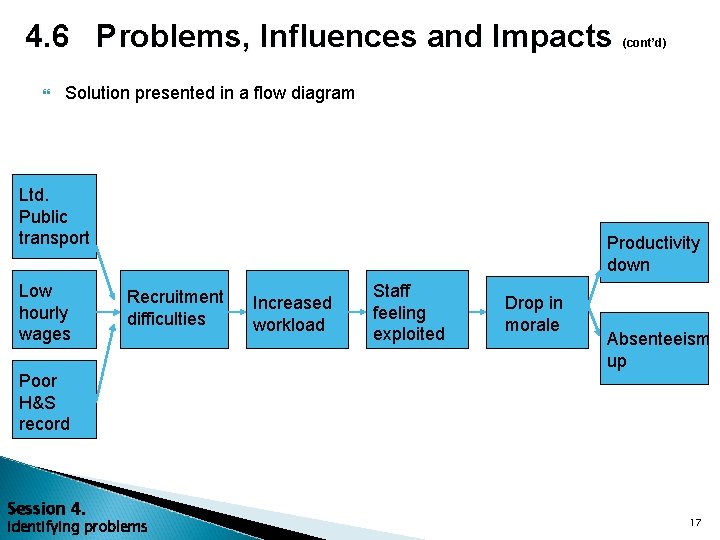 4. 6 Problems, Influences and Impacts (cont’d) Solution presented in a flow diagram Ltd.