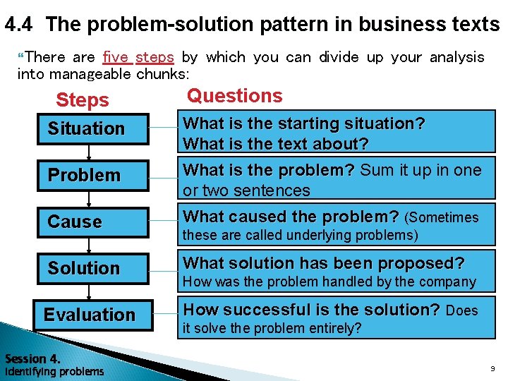 4. 4 The problem-solution pattern in business texts There are five steps by which