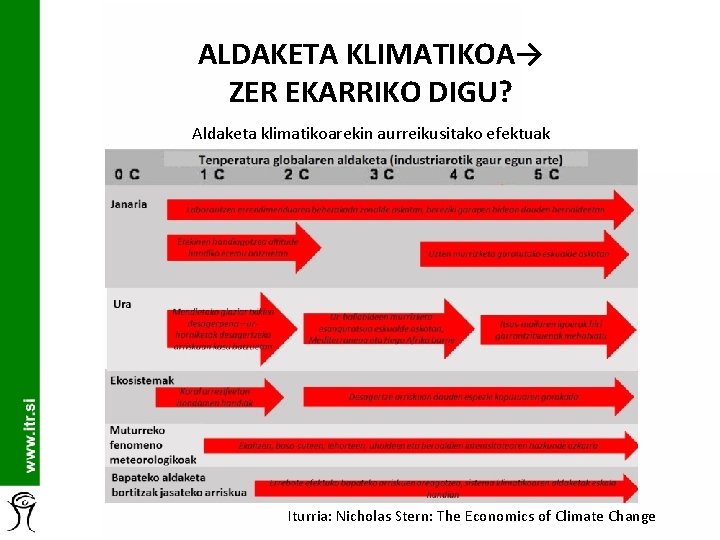 ALDAKETA KLIMATIKOA→ ZER EKARRIKO DIGU? Aldaketa klimatikoarekin aurreikusitako efektuak Iturria: Nicholas Stern: The Economics