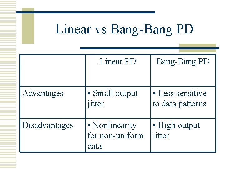 Linear vs Bang-Bang PD Linear PD Bang-Bang PD Advantages • Small output jitter • Linear vs Bang-Bang PD Linear PD Bang-Bang PD Advantages • Small output jitter •