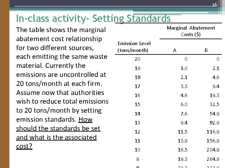 16 In-class activity- Setting Standards The table shows the marginal abatement cost relationship for