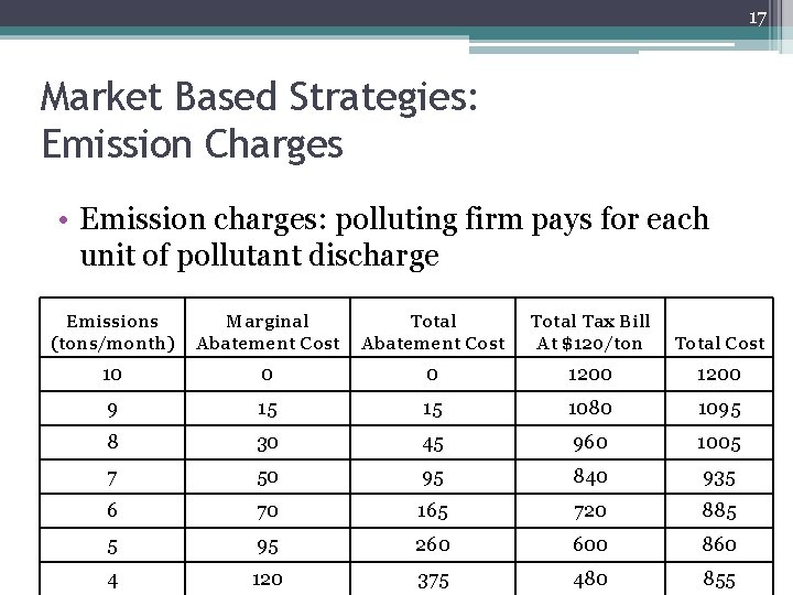 17 Market Based Strategies: Emission Charges • Emission charges: polluting firm pays for each