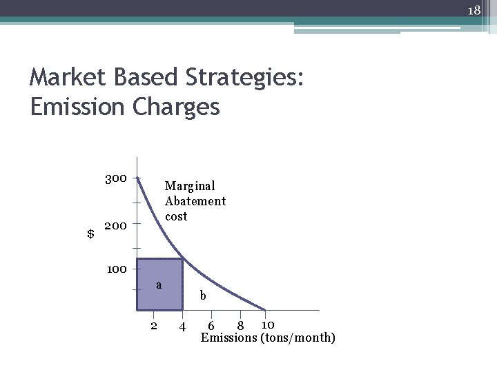 18 Market Based Strategies: Emission Charges 300 $ Marginal Abatement cost 200 100 a