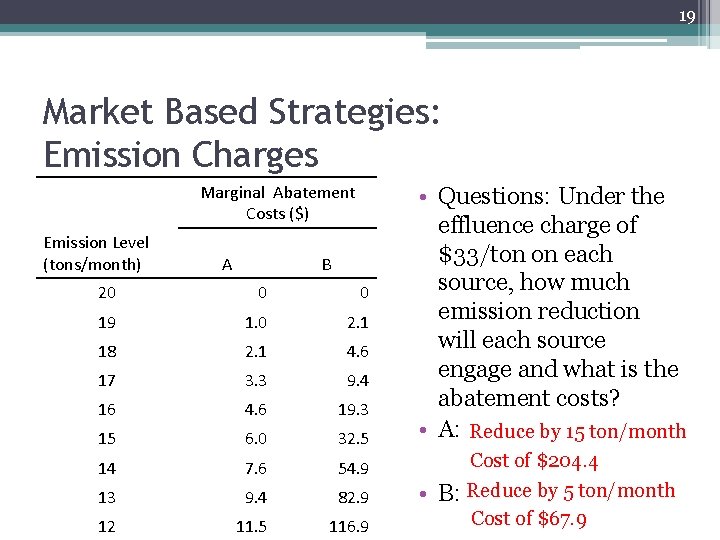 19 Market Based Strategies: Emission Charges Marginal Abatement Costs ($) Emission Level (tons/month) A