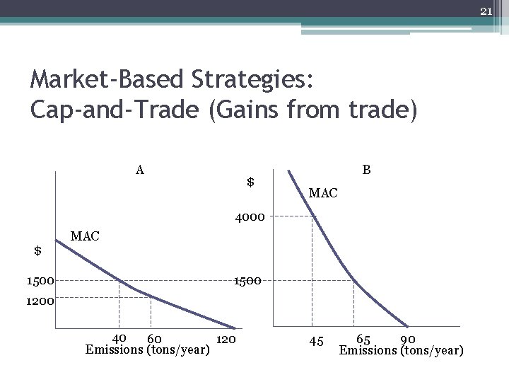 21 Market-Based Strategies: Cap-and-Trade (Gains from trade) A $ B MAC 4000 $ 1500