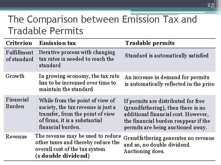 23 The Comparison between Emission Tax and Tradable Permits Criterion Emission tax Fulfillment Iterative