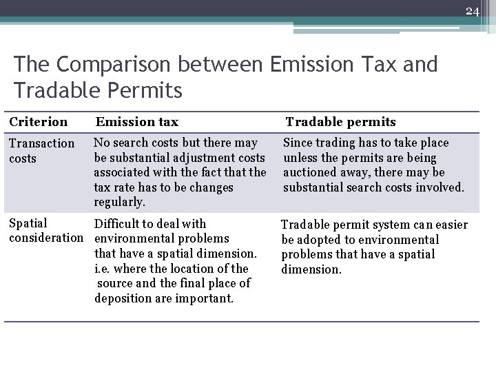 24 The Comparison between Emission Tax and Tradable Permits Criterion Emission tax Tradable permits