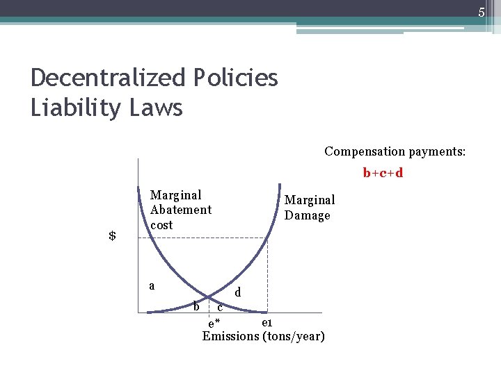 5 Decentralized Policies Liability Laws Compensation payments: b+c+d $ Marginal Abatement cost a b