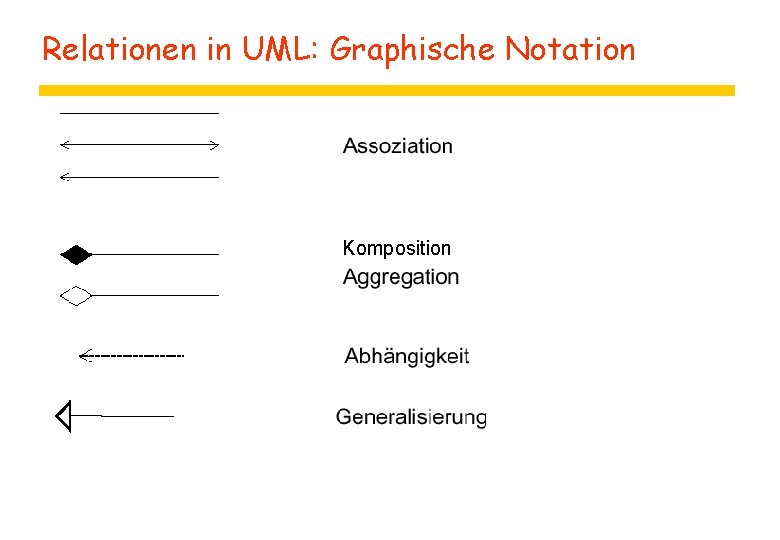 Relationen in UML: Graphische Notation z Komposition 