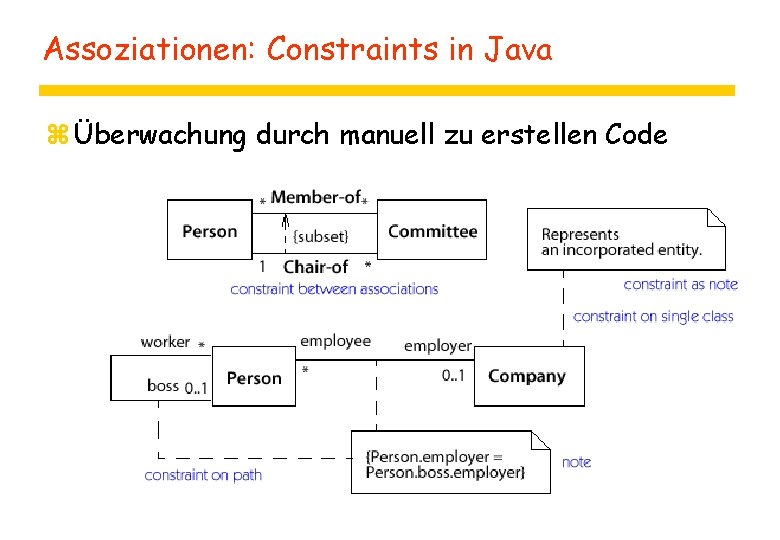 Assoziationen: Constraints in Java z Überwachung durch manuell zu erstellen Code 