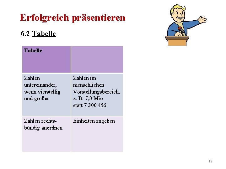 Erfolgreich präsentieren 6. 2 Tabelle Zahlen untereinander, wenn vierstellig und größer Zahlen im menschlichen