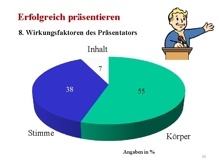 Erfolgreich präsentieren 8. Wirkungsfaktoren des Präsentators Inhalt 7 38 55 Stimme Körper Angaben in