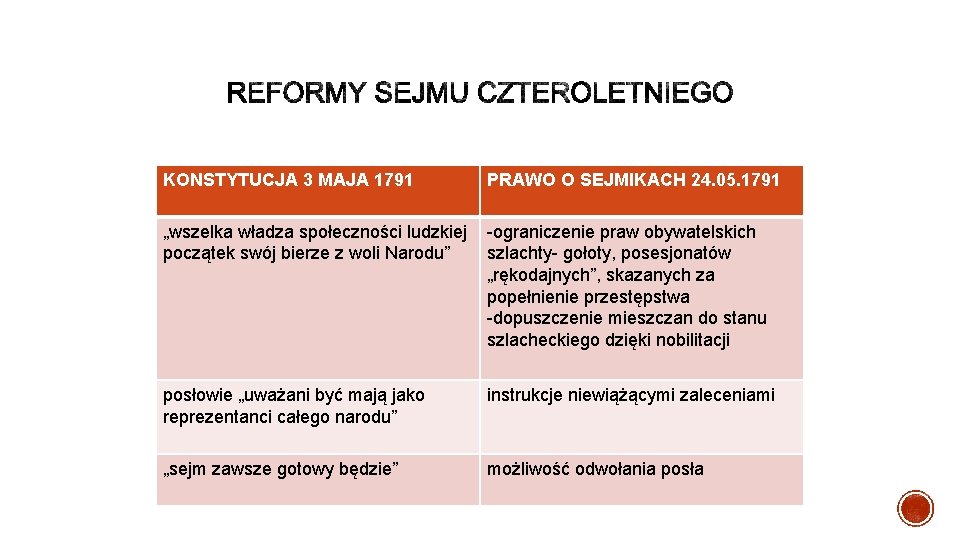 KONSTYTUCJA 3 MAJA 1791 PRAWO O SEJMIKACH 24. 05. 1791 „wszelka władza społeczności ludzkiej