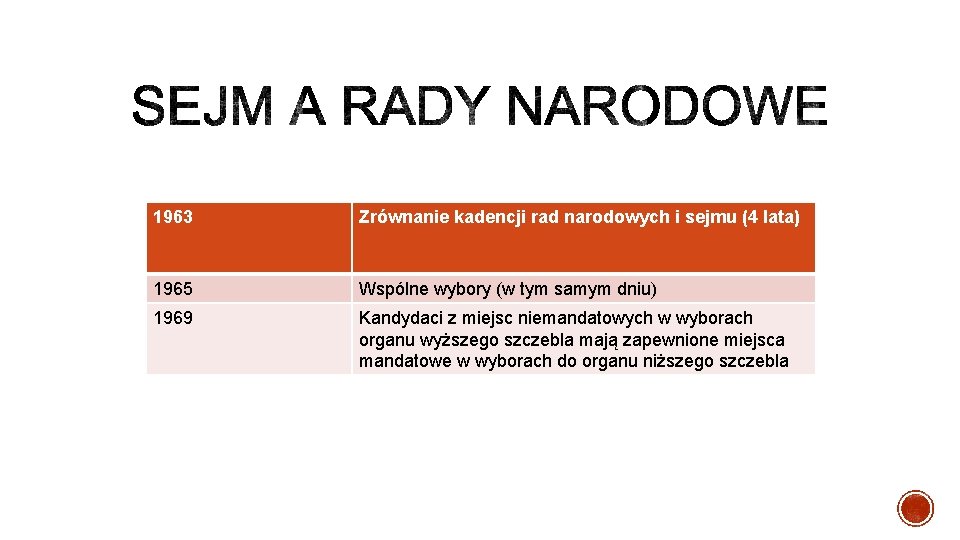 1963 Zrównanie kadencji rad narodowych i sejmu (4 lata) 1965 Wspólne wybory (w tym